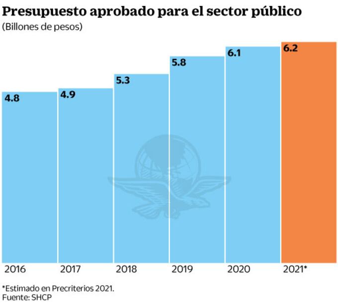 SHCP empieza a conformar el presupuesto para 2021