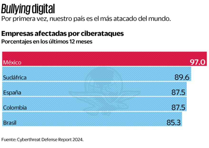 Fuente: Cyberthread Defense Report 2024