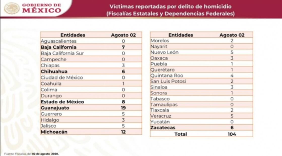 Julio cierra como el segundo mes más violento de lo que va del 2020