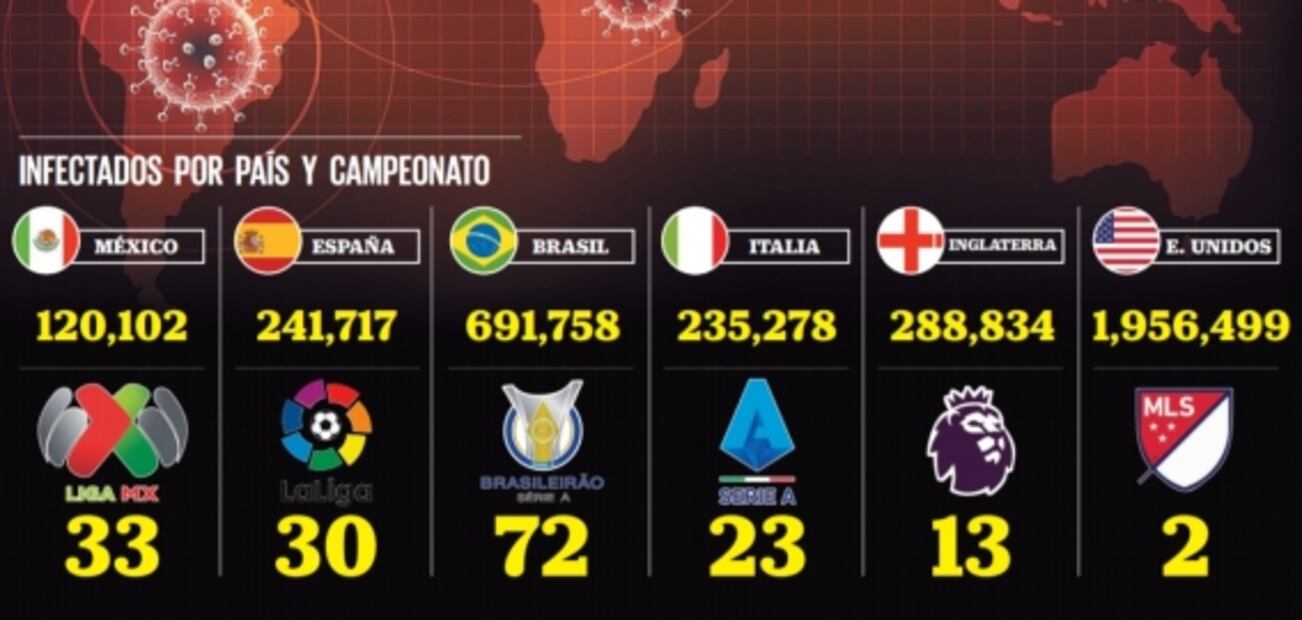 Liga MX, una de las que tiene más casos de coronavirus en el mundo