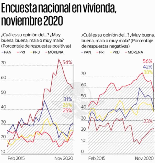 Morena aventaja 2 a 1 a la oposición a 6 meses de las elecciones del 2021, revela encuesta