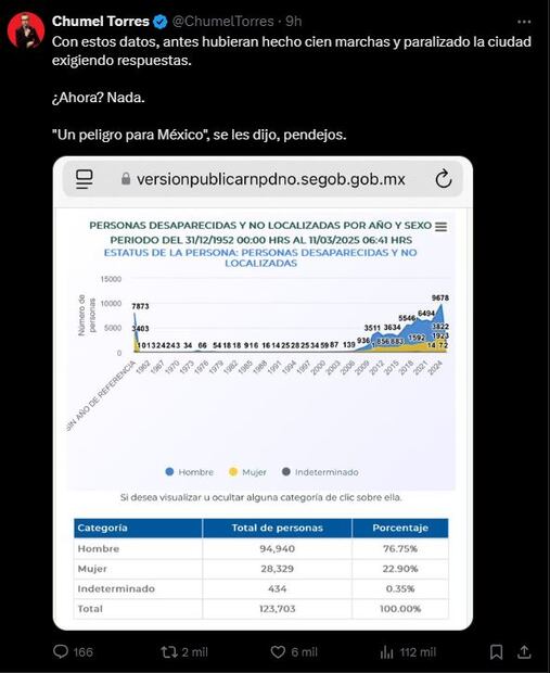 Chumel Torres cuestiona estrategia de seguridad de Sheinbaum. Foto: Captura de pantalla