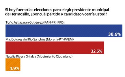 Astiazarán Aventaja en Hermosillo