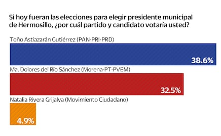 Astiazarán Aventaja en Hermosillo