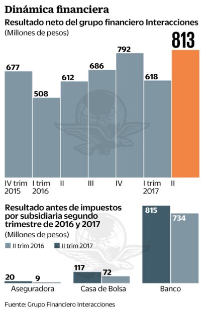 Cárceles, buen negocio para Interacciones