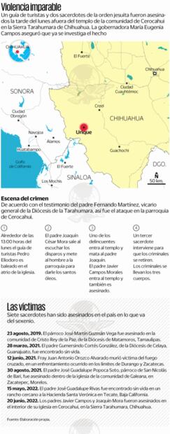 Criminales se robaron los cuerpos de los dos curas y también de un guía de turistas