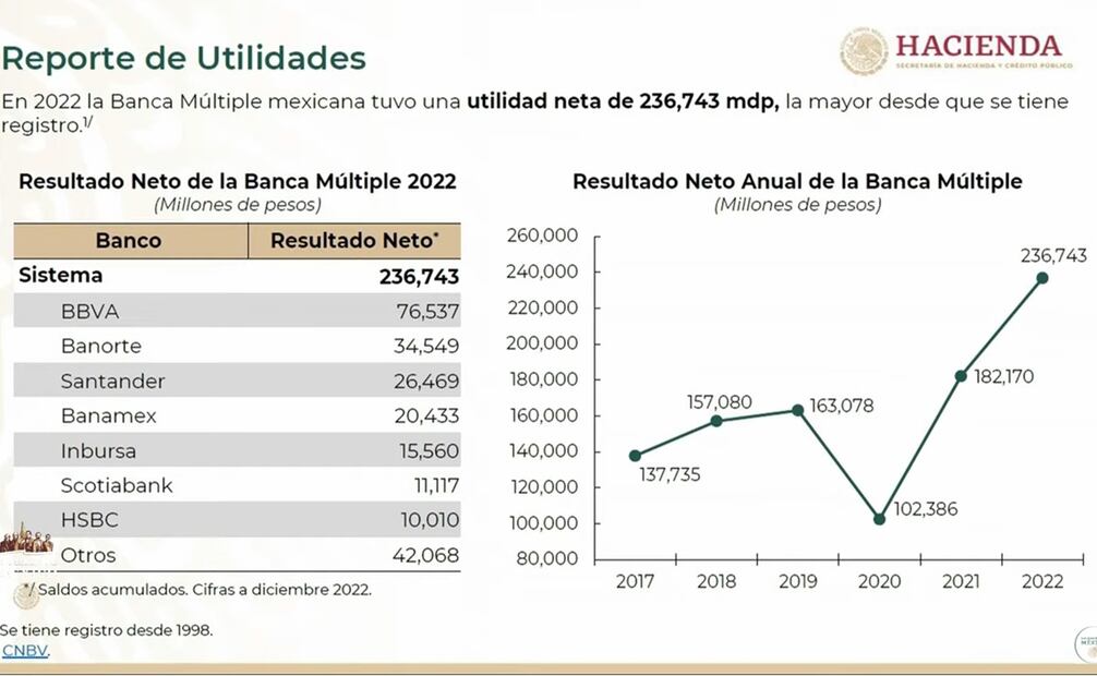 AMLO muestra el reporte de utilidades de la banca. Foto: Captura de pantalla