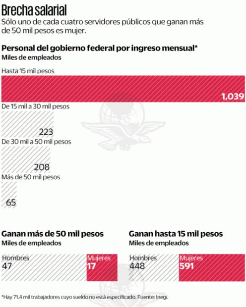 De burócratas mejor pagados, apenas 27% son mujeres: Inegi