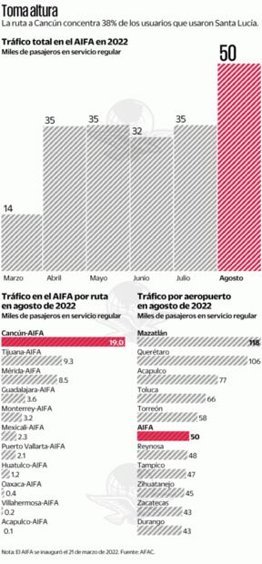 AIFA crece, aunque está lejos de meta