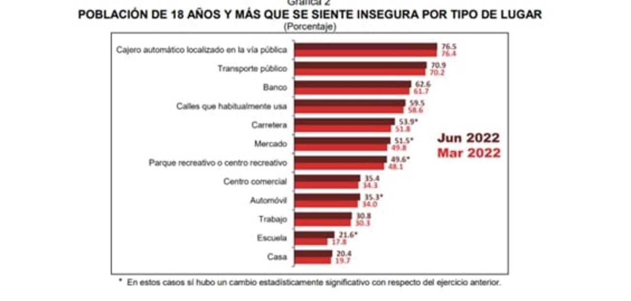 Fresnillo, Ciudad Obregón, Irapuato, Cuautitlán Izcalli y Colima, las ciudades donde se percibe mayor inseguridad