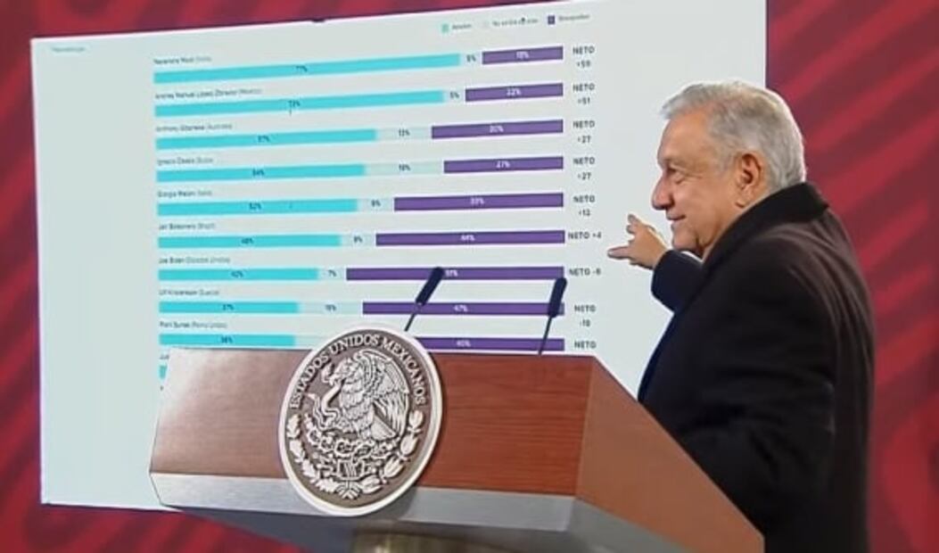 La mañanera de AMLO, 8 de diciembre, minuto a minuto