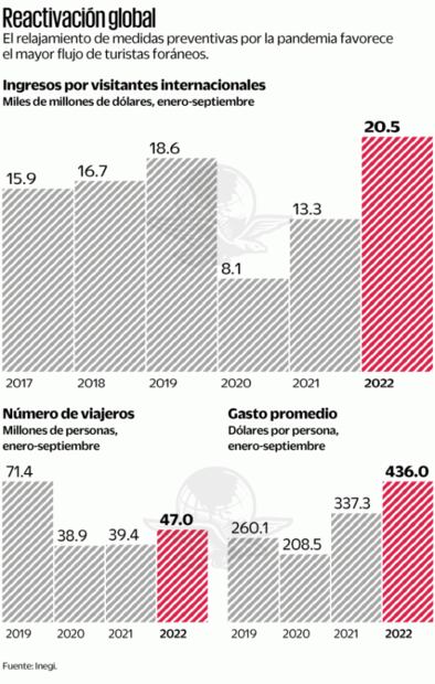 Divisas turísticas, de las más valiosas