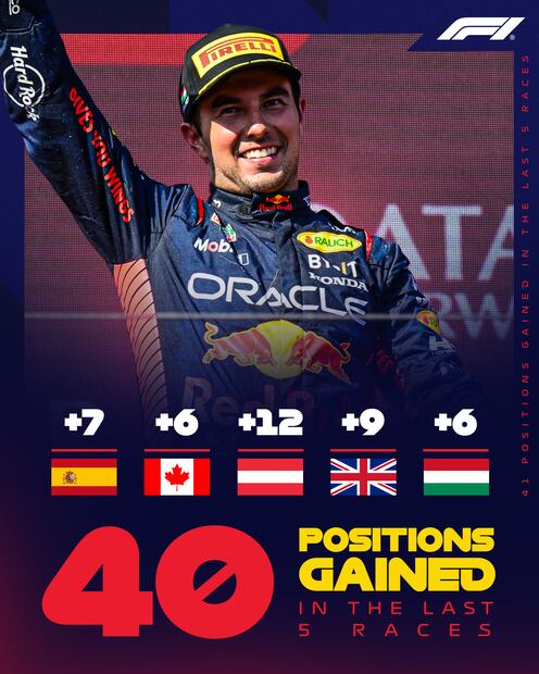 Recuperaciones de Checo Pérez en las últimas carreras - Foto: F1