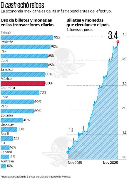 Países con mayor dependencia el efectivo