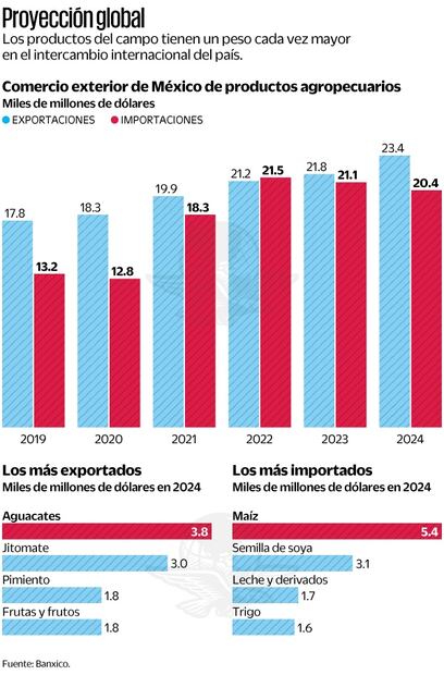 Productos agropecuarios