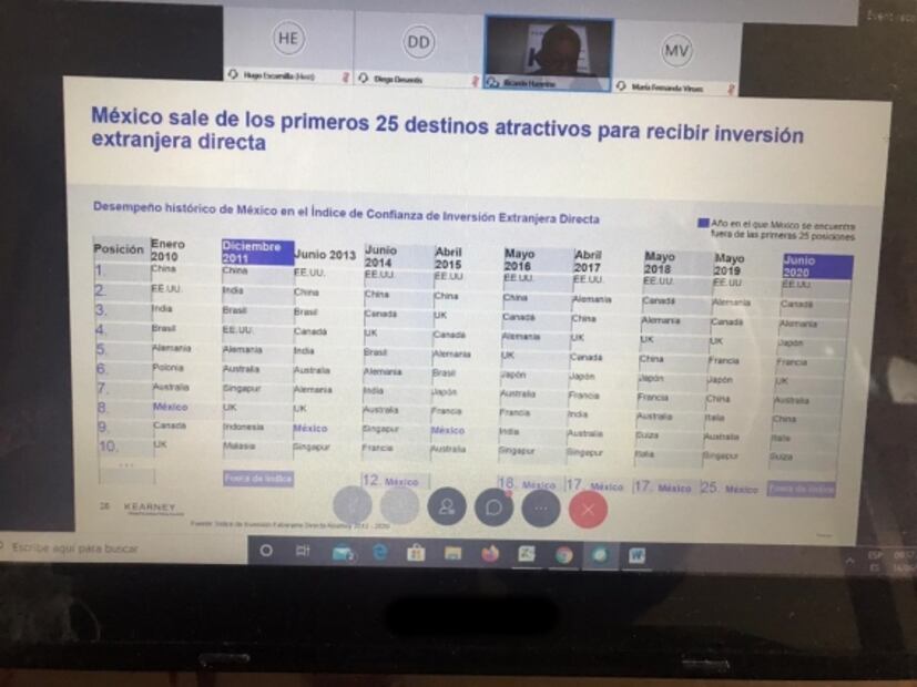 México salió en 2020 del Índice de Confianza de Inversiones de Kearney