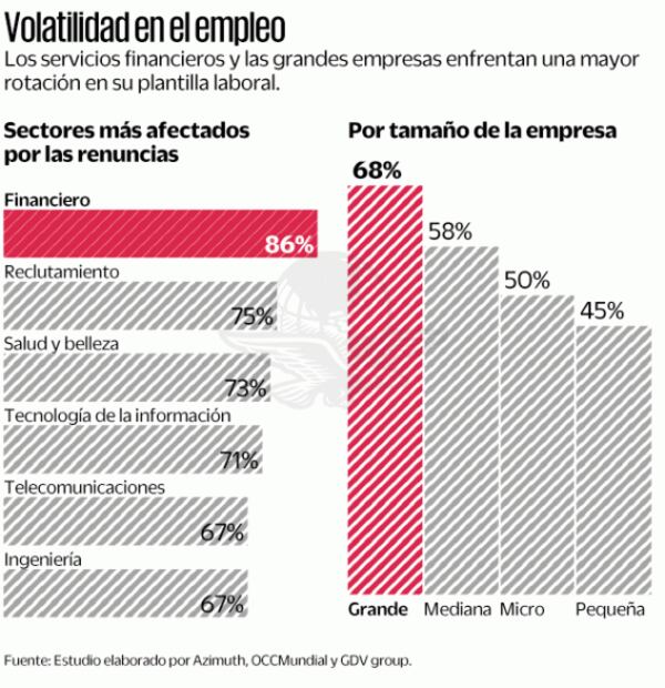 Repunta rotación laboral en México