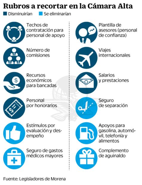 Morena va por bajar 1,500 mdp en Senado para 2019