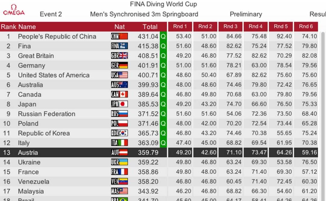 Los clavadistas mexicanos participan en la Copa Mundial con bandera de la FINA 