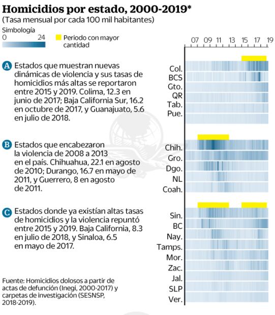 Homicidios superan crisis de 2011