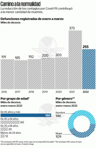 Muertes siguen altas, incluso tras pandemia