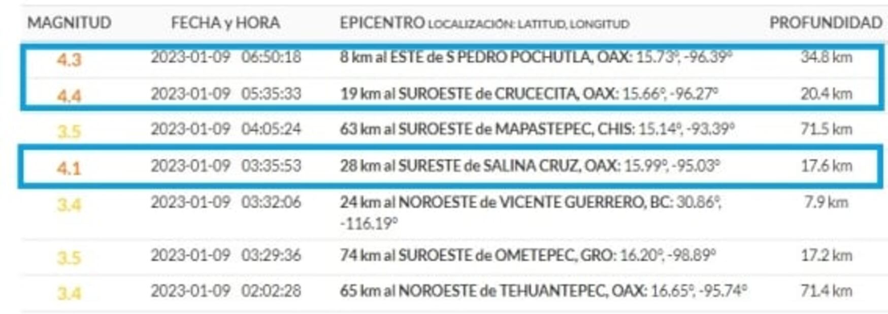 La madrugada de este lunes se registran 3 sismos arriba de los 4 grados de magnitud en Oaxaca 