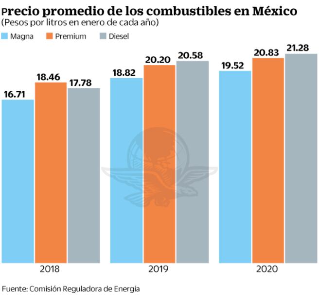 En estas entidades se vende más caro el litro de gasolina