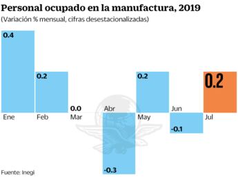 Sigue débil empleo manufacturero; en julio aumentó 0.2%