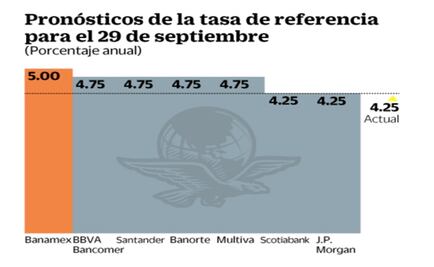 Gigantes de la banca en México anticipan tasas más altas