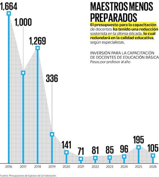 Fuente: Presupuestos de Egresos de la Federación.