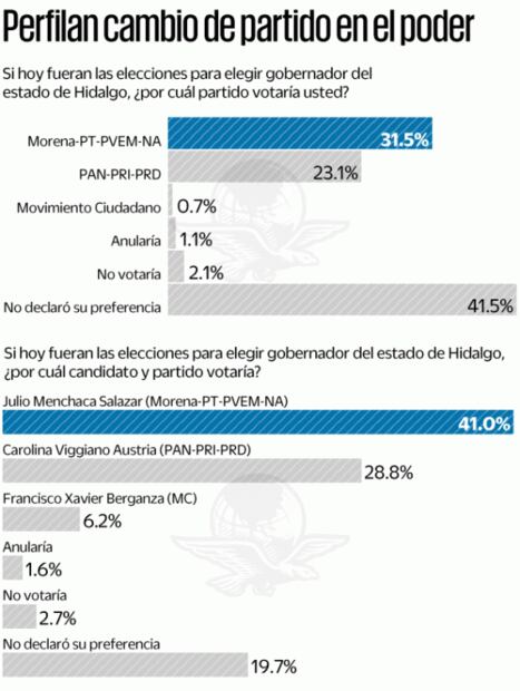 Morena aventaja en intención de voto en Hidalgo