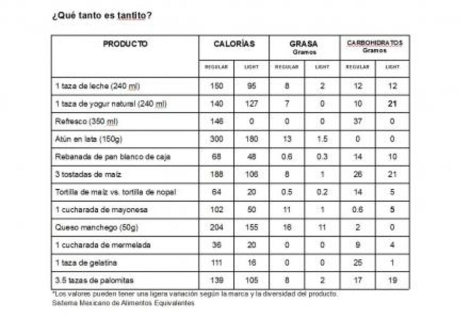 La verdad sobre los productos light