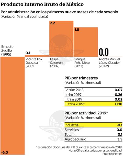 Coparmex considera inviable mantener programas sociales