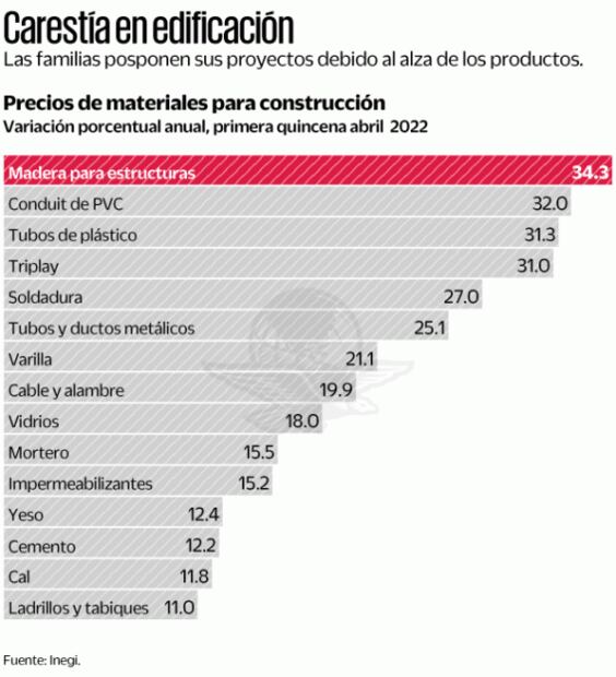 Alta inflación complica construir o ampliar casa