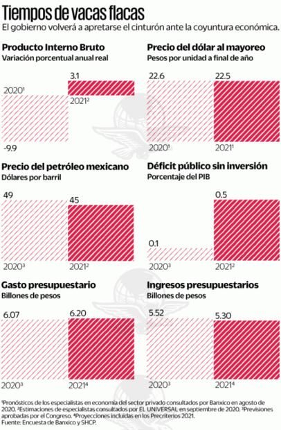Esperan Paquete Económico austero y sin margen de maniobra para el 2021
