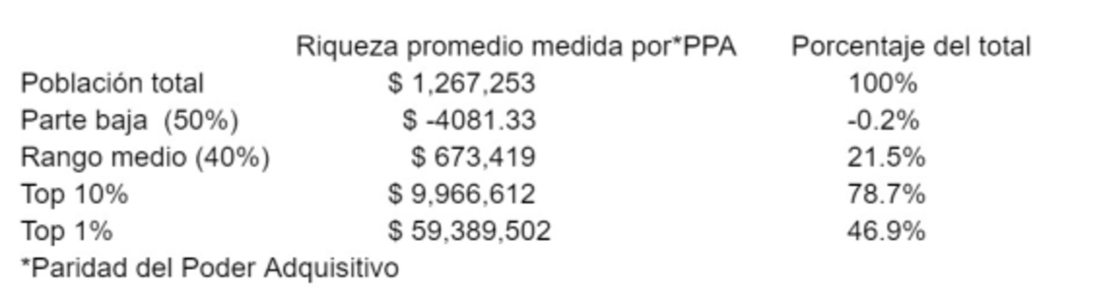 Para inequidad, México