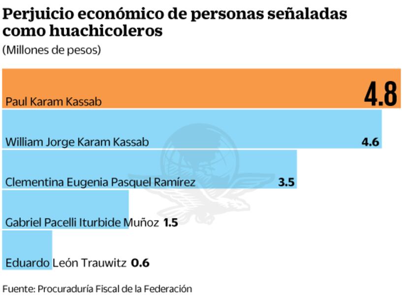 Giran orden de captura a 5 vinculados al huachicol; 2, ligados a Lozoya