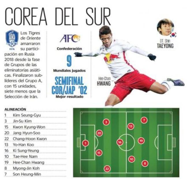 Corea del Sur: por la supremacía asiática
