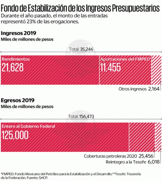 México, en línea para cobrar el seguro petrolero de 2020