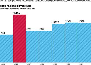 Prevén más robos de autos por relevos de autoridades