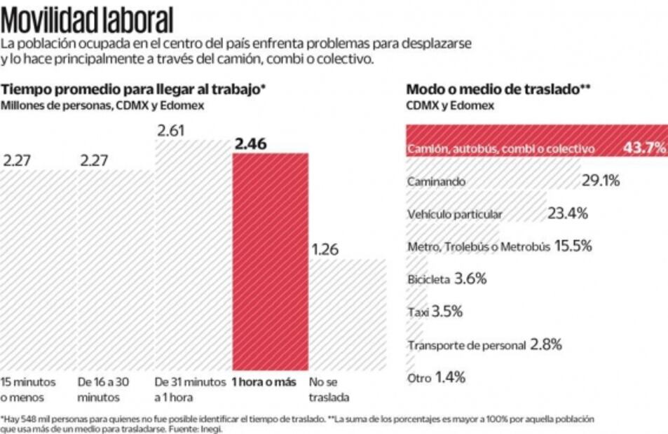 En Valle de México, 2.5 millones tardan más de una hora en llegar al trabajo