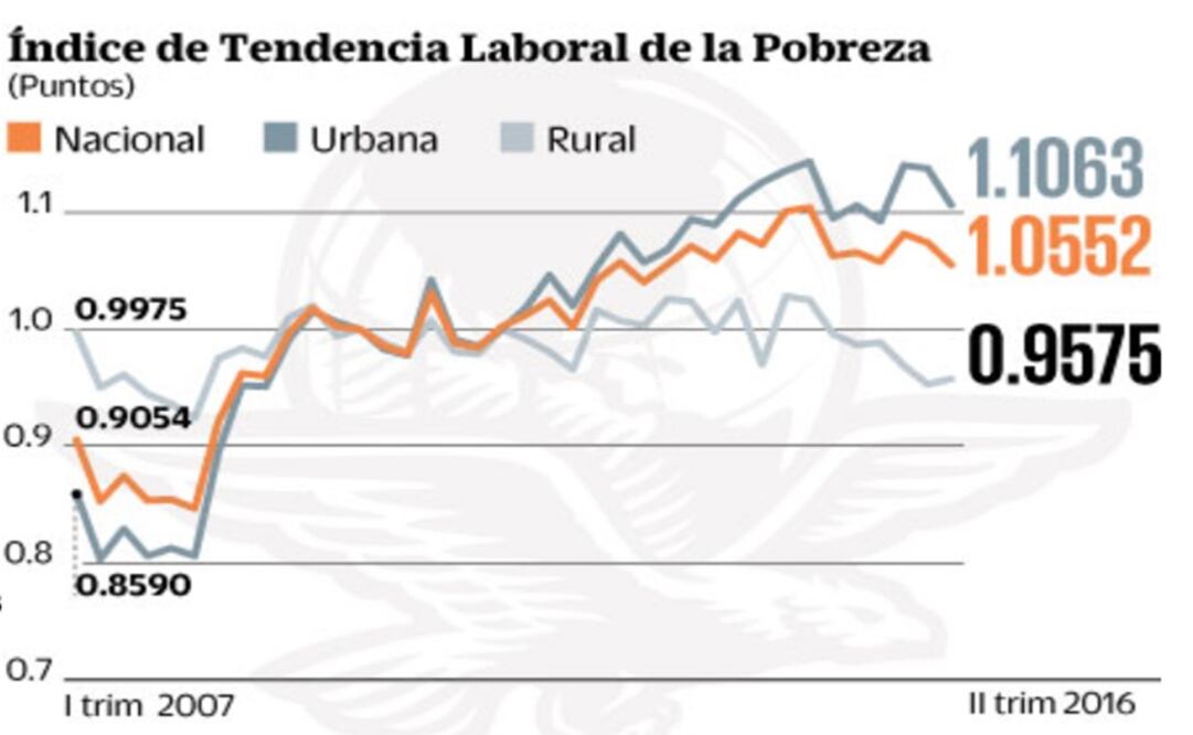 Bajó pobreza laboral 1% durante segundo trimestre: Coneval