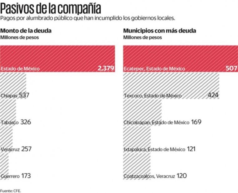 Se le fugan a la CFE 4 mmdp; adeudan alumbrado público