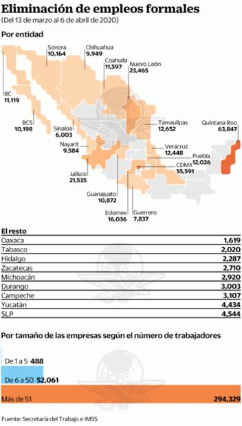 Se pierden 346 mil empleos; podrían ser 1.4 millones: IP