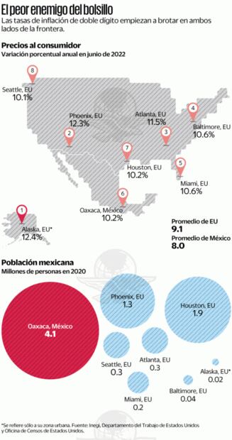 Inflación de más de 10% pega a 8 millones