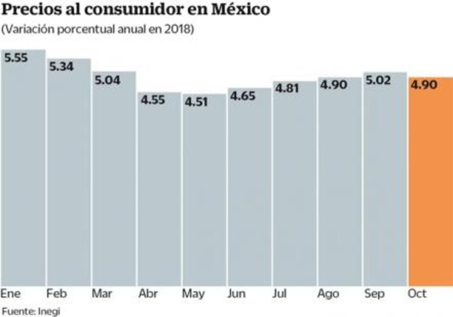 Inflación afloja el paso por primera vez en cinco meses