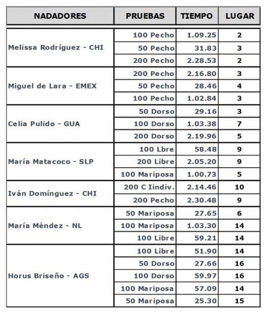 El Campeonato Sudamericano y la eterna lucha de los nadadores mexicanos