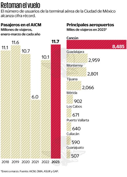 El AICM se sobresatura; falló el plan de desahogo