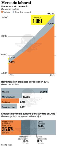 Auge del turismo no se refleja en sueldos