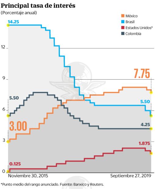 Banxico recorta tasa a 7.75%; aún avizora riesgos